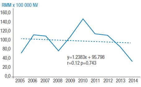 Serie temporal de la razón de mortalidad materna y tendencia, Ambato. 2005-2014. RMM: razón de mortalidad materna; NV: nacidos vivos.