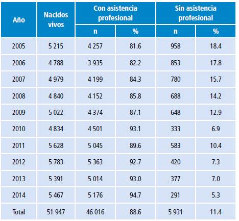 Distribución de nacidos vivos según asistencia del parto, Ambato. 2005-2014.