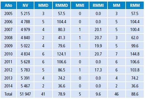Distribución de muertes maternas por tipo y razón, Ambato. 2005-2014.
