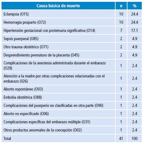 Distribución de muertes maternas directas según causa básica, Ambato. 2004-2015.