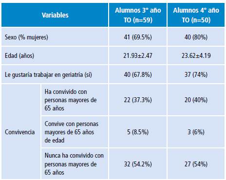Características descriptivas de los participantes del estudio.