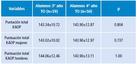 Actitudes de los estudiantes de terapia ocupacional hacia las personas mayores.