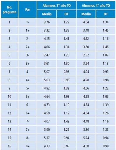 Análisis estadístico para cada par negativo-positivo en la escala de actitudes hacia el adulto mayor de Kogan.