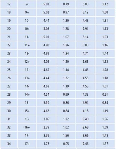 Análisis estadístico para cada par negativo-positivo en la escala de actitudes hacia el adulto mayor de Kogan.