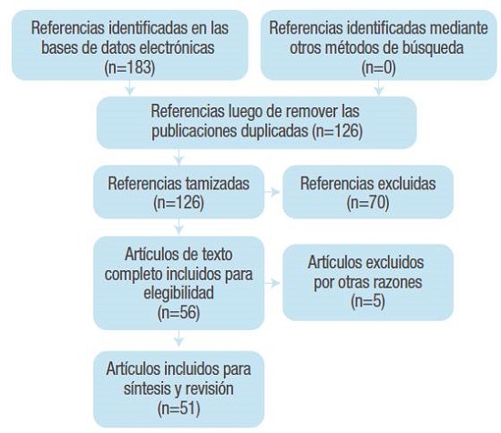 Flujograma de la búsqueda y selección de artículos en la presente revisión.
