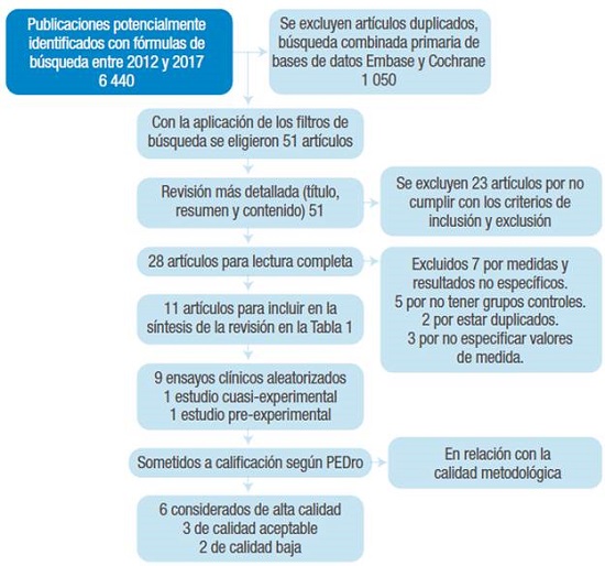 Diagrama de flujo de la selección de estudios. 