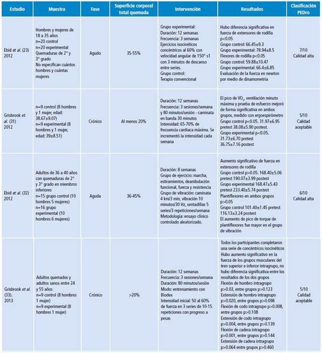 Características de los estudios y evaluación de la calidad metodológica.