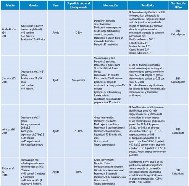 Características de los estudios y evaluación de la calidad metodológica.