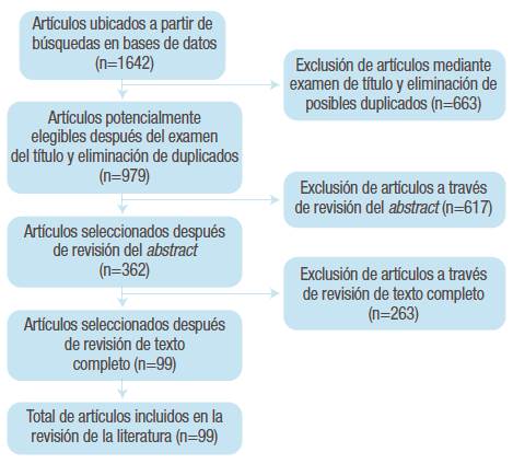 Flujograma de búsqueda y selección de los artículos. 