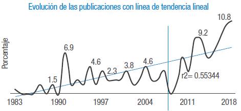 Evolución del porcentaje de artículos por años. 