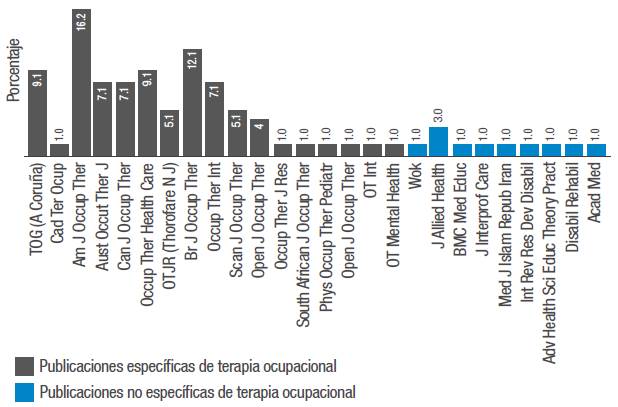 Frecuencia de publicación artículos sobre razonamiento clínico en terapia ocupacional. 2009-2018.