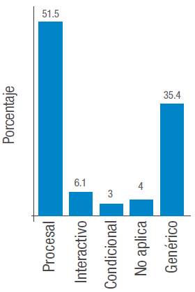 Frecuencia de artículos por modalidad de razonamiento. Fuente: 