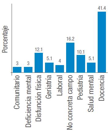 Frecuencia de ámbitos de práctica de la terapia ocupacional. 