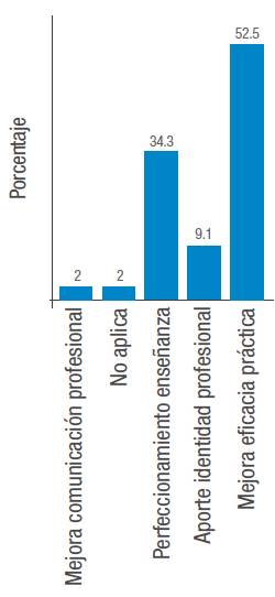 Aportes de las investigaciones a la terapia ocupacional. Fuente: