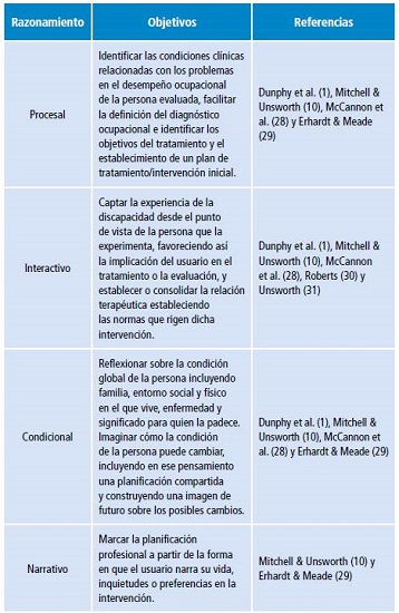 Tipos de razonamiento clínico o profesional.