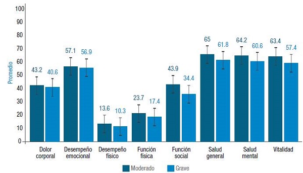 Calidad de vida de acuerdo con la gravedad de la lesión.