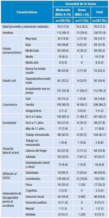 Características sociales y demográficas de la población según la gravedad de la lesión.