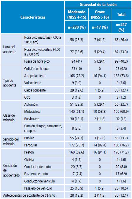 Características del accidente según la gravedad de la lesión.