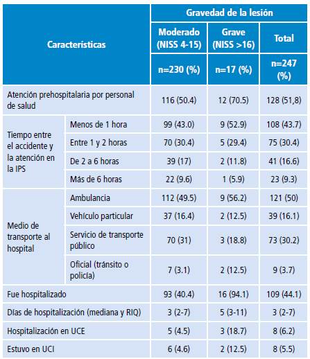 Características de la atención médica de acuerdo con la gravedad de la lesión.
