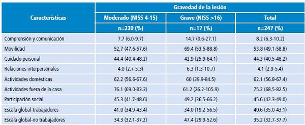 Discapacidad medida con el Cuestionario para la Evaluación de Discapacidad WH0DAS-II de acuerdo con la gravedad de la lesión.