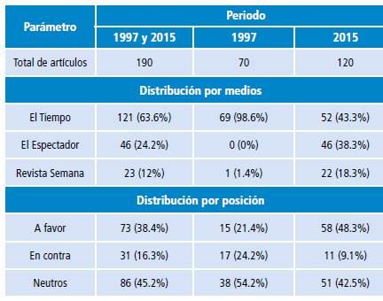 Distribuci&oacute;n de art&iacute;culos en los a&ntilde;os 1997 y 2015.