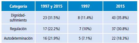 Prevalencia argumentativa a favor de la eutanasia en los a&ntilde;os 1997 y 2015.
