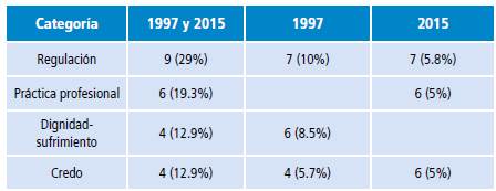 Prevalencia argumentativa en contra de la eutanasia en los a&ntilde;os 1997 y 2015.