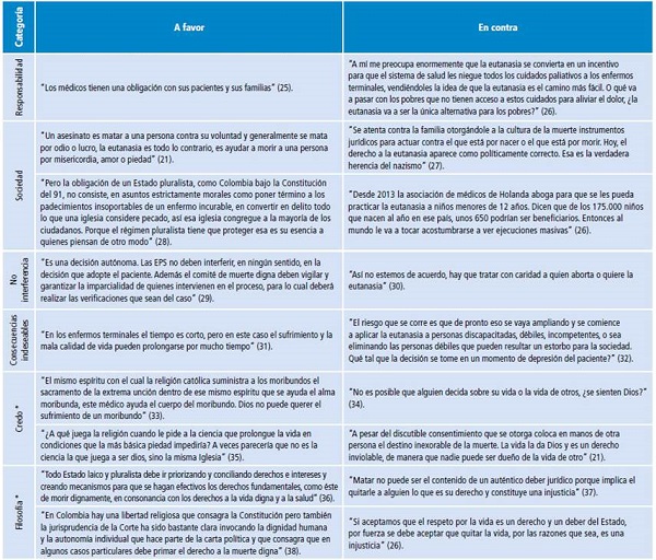 Clasificaci&oacute;n y ejemplificaci&oacute;n de argumentos a favor y en contra de la eutanasia.