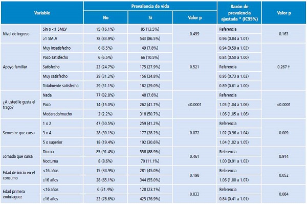 Variables asociadas a la prevalencia de vida del consumo de alcohol en estudiantes universitarios de Villavicencio, Colombia. 2016.