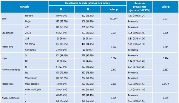 Variables asociadas a la prevalencia de consumo de alcohol en estudiantes universitarios durante los tres últimos meses en Villavicencio, Colombia. 2016.