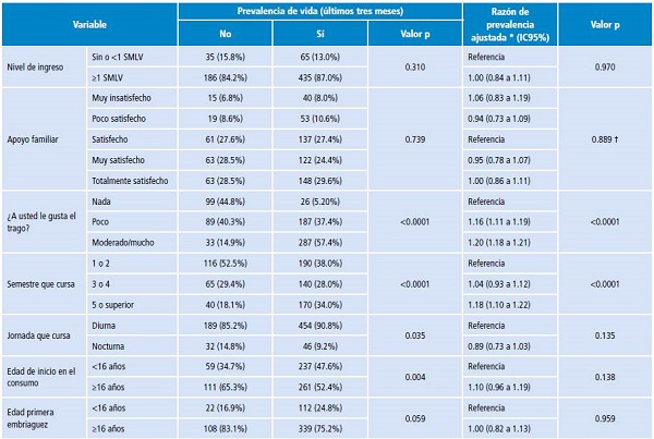 Variables asociadas a la prevalencia de consumo de alcohol en estudiantes universitarios durante los tres últimos meses en Villavicencio, Colombia. 2016.