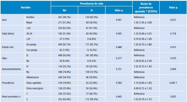 Variables asociadas al riesgo de alcoholismo en estudiantes universitarios en Villavicencio, Colombia. 2016.
