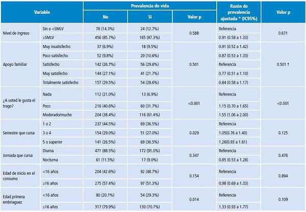 Variables asociadas al riesgo de alcoholismo en estudiantes universitarios en Villavicencio, Colombia. 2016.