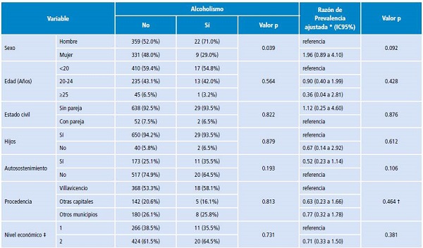 Variables asociadas al alcoholismo en estudiantes universitarios de Villavicencio, Colombia. 2016.