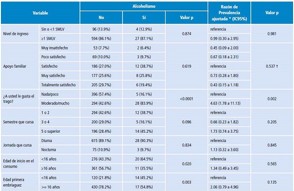Variables asociadas al alcoholismo en estudiantes universitarios de Villavicencio, Colombia. 2016.