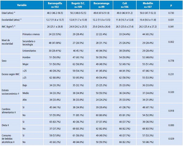 Caracter&iacute;sticas de los sujetos estudiados. 2010-2013.