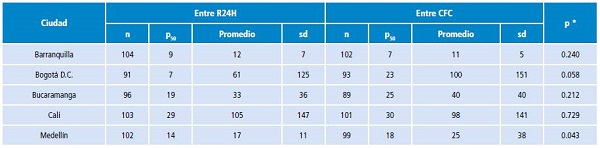 D&iacute;as transcurridos entre aplicaciones repetidas de dos recordatorios de la ingesta diet&eacute;tica de las &uacute;ltimas 24 Horas y dos cuestionarios de frecuencia de consumo. 2010-2013.