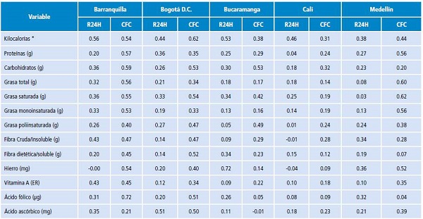 Estudio de reproducibilidad. Coeficientes de correlaci&oacute;n de Pearson ajustados por energ&iacute;a alcanzados entre las aplicaciones repetidas por los dos m&eacute;todos de estimaci&oacute;n de la ingesta diet&eacute;tica. 2010-2017.