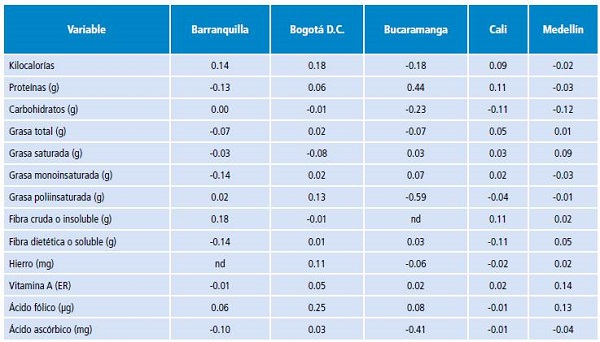 Estudio de validez. Coeficientes de correlaci&oacute;n alcanzados entre el promedio de dos recordatorios de la ingesta diet&eacute;tica de las &uacute;ltimas 24 horas y la primera aplicaci&oacute;n de unos cuestionarios de frecuencia de consumo. 2010-2013.