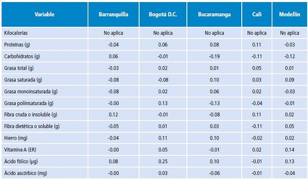 Estudio de validez. Coeficientes de correlaci&oacute;n (kappa) alcanzados entre quintiles del promedio de dos recordatorios de la ingesta diet&eacute;tica de las &uacute;ltimas 24 horas y la primera aplicaci&oacute;n de unos cuestionarios de frecuencia de consumo. 2010-2013.