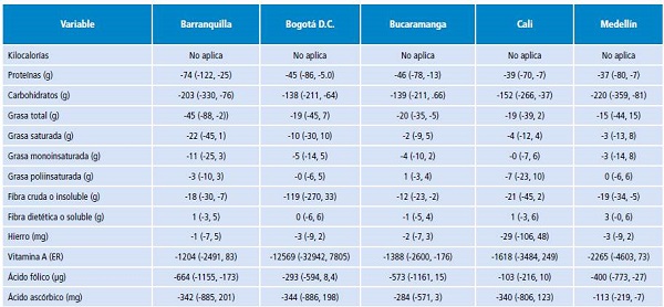 Estudio de validez. Diferencias medias y l&iacute;mites de acuerdo (LOA) alcanzados entre el promedio de dos recordatorios del consumo diet&eacute;tico de las &uacute;ltimas 24 horas y la primera aplicaci&oacute;n de unos cuestionarios de frecuencia de consumo. 2010-2013.