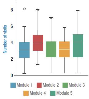 Number of visits per module in intervention groups.
