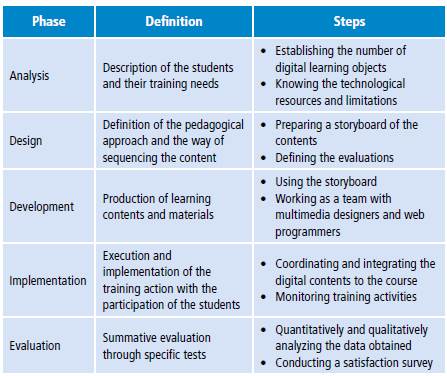 ADDIE design for the creation of digital learning objects.