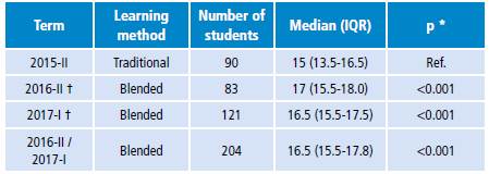 Analysis of the final exam grade per term.