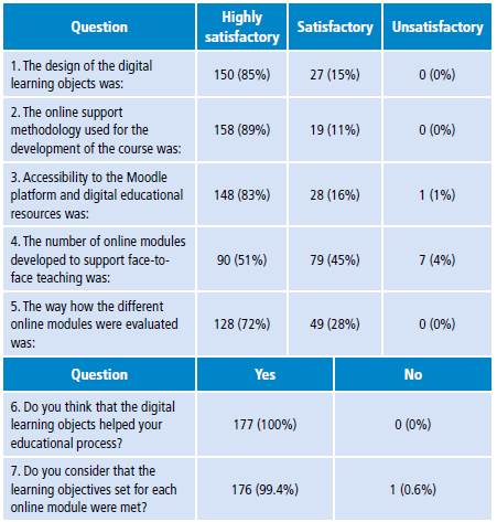 Blended learning student satisfaction survey.