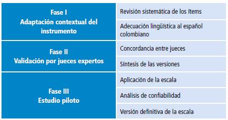 Fases de la adaptaci&oacute;n transcultural para Colombia de la Escala KidsLife.