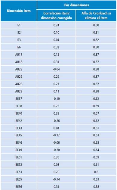 Correlaci&oacute;n &iacute;tem/dimensi&oacute;n.