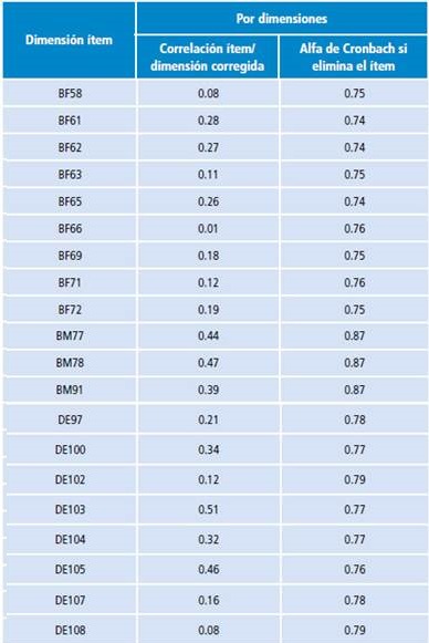 Correlaci&oacute;n &iacute;tem/dimensi&oacute;n.