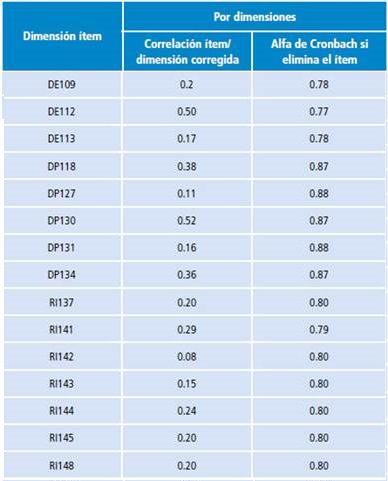 Correlaci&oacute;n &iacute;tem/dimensi&oacute;n.