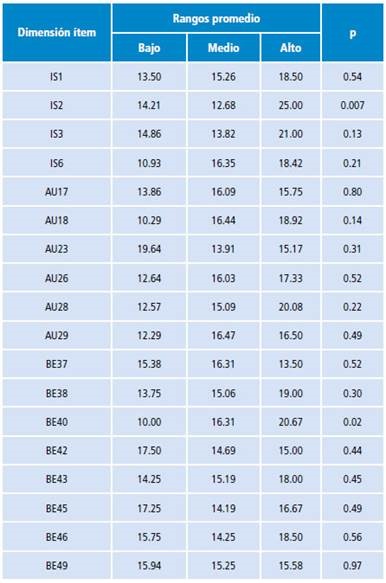 An&aacute;lisis discriminativo de la escala.